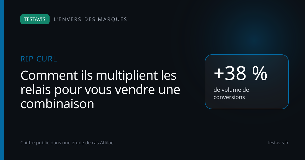 Rip Curl : +38 % de volume de conversions