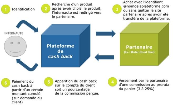 cashback-d-finition-et-explication-du-fonctionnement-cashback