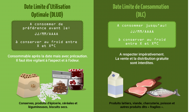 date limite de consommation et d'utilisation aliment