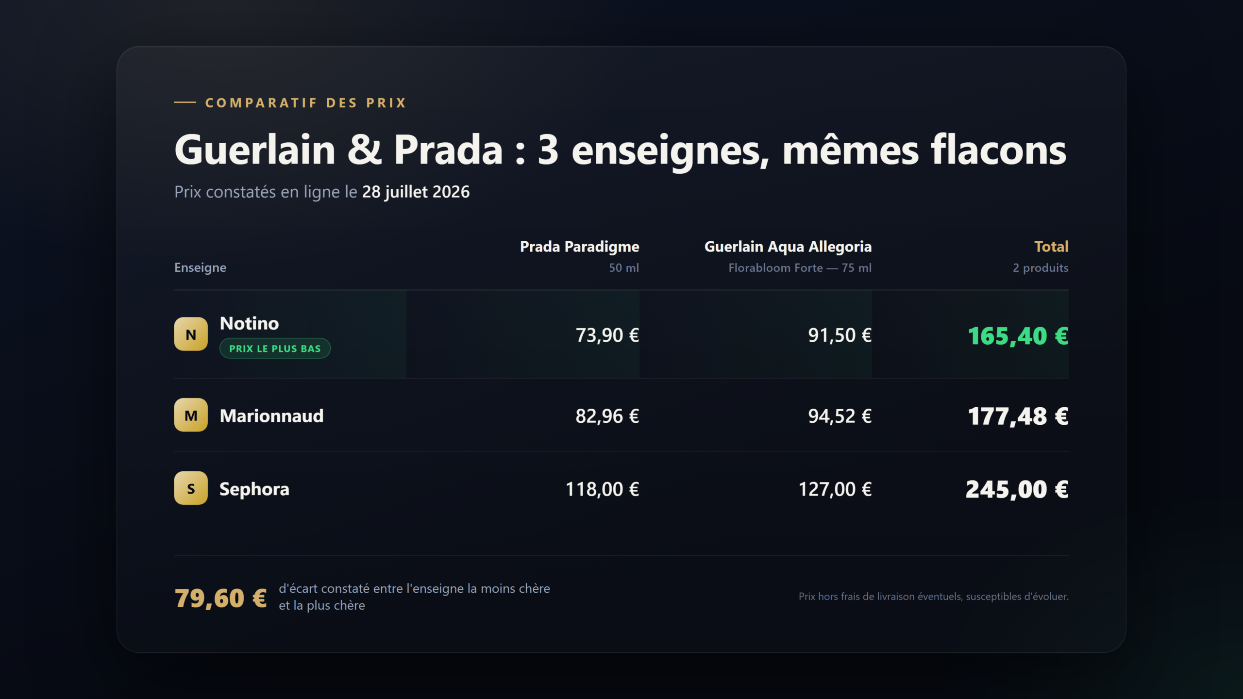 tableau comparatif prix parfums